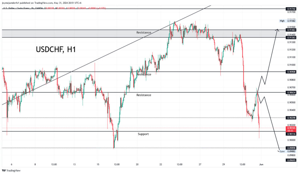 USDCHF